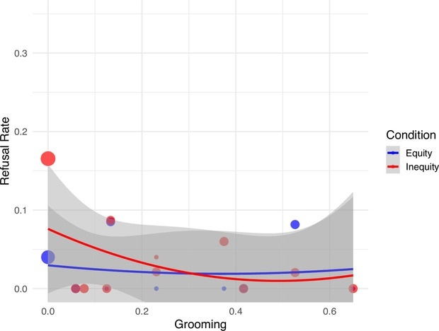 Число отказов бонобо (ось y) уменьшалось по мере роста социальных связей с партнером, оцениваемых по грумингу (ось x) в условиях, когда вознаграждения распределялись неравномерно (партнер получал лучшее пищевое вознаграждение).
