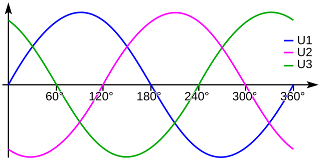 Синусоидальные токи со сдвигом 120 градусов