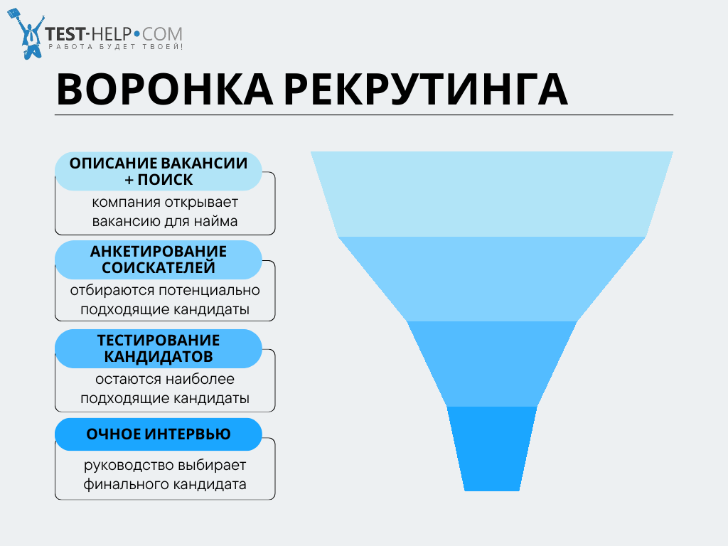 Классическая воронка рекрутинга