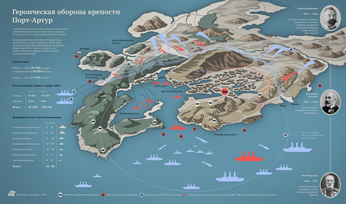 Оборона крепости Порт-Артур