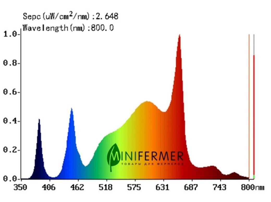Фото 1 - Спектрограмма фитосветильника Minifermer.