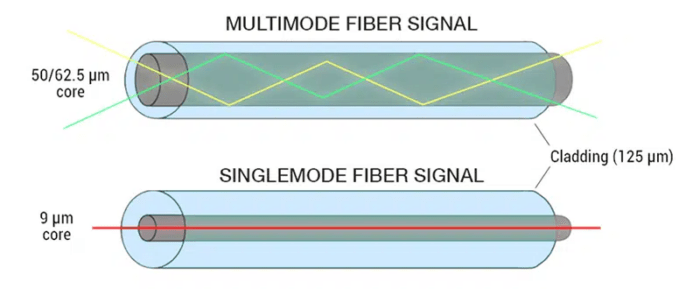 Изображение взято с сайта https://www.optcore.net/single-mode-vs-multimode-fiber-difference/
Физическое различие одномодовой и многомодовой оптики в толщине сердцевины.
По многомоду можно передавать несколько сигналов.