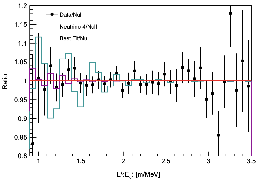   M. Andriamirado et al. / Physical Review Letters, 2025