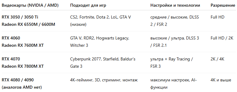 Основные линейки видеокарт для ноутбуков в 2025 году
