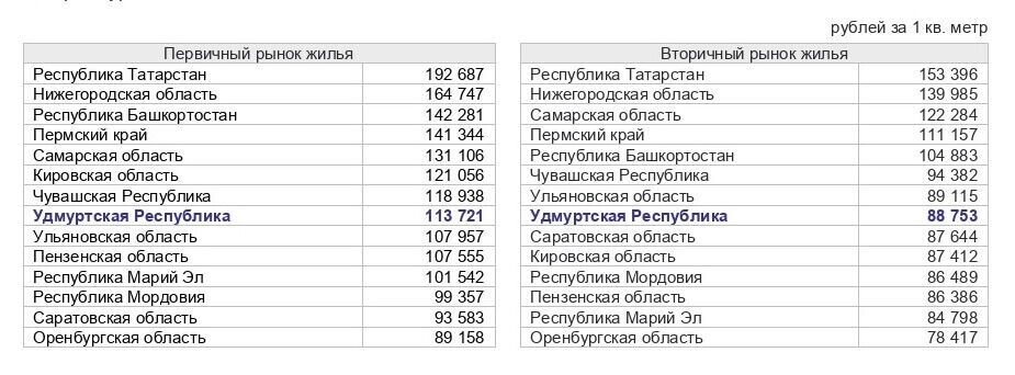     Источник: Удмуртстат