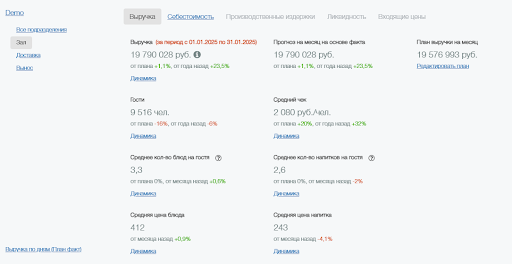 Отчет «Основные показатели»