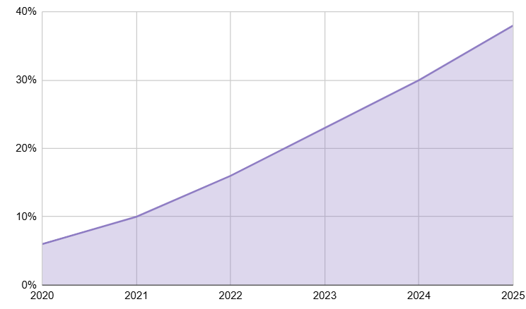 Доля российских пользователей, участвующих в криптотрейдинге