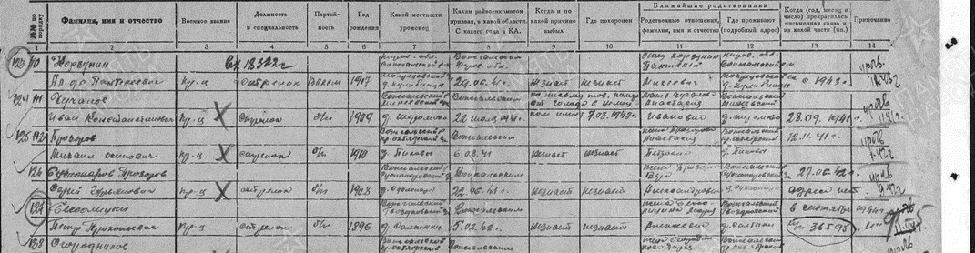 Взято с сайта "Память Народа". Место призыва прадеда и его воинская приписка