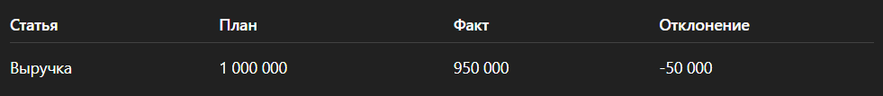 Так вы сразу видите отклонения и их размер, а не ищете данные по разным таблицам.