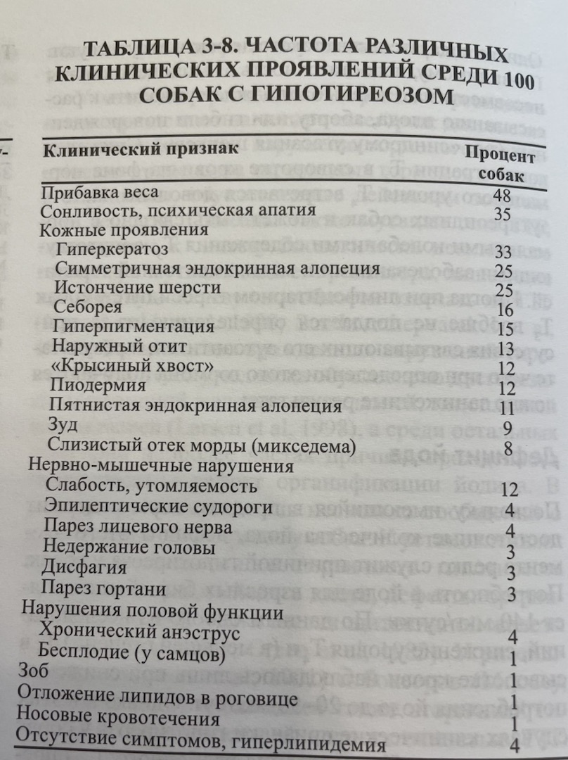 Частота проявления признаков гипотиреоза на 100 собак