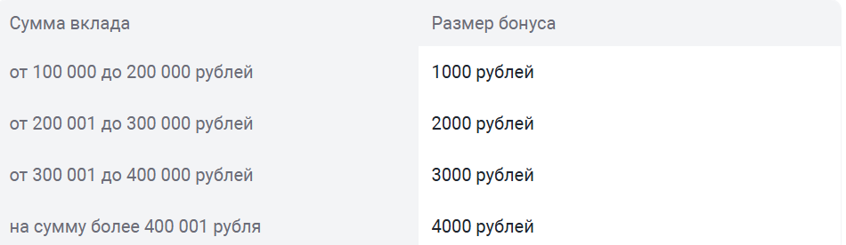 Размер бонуса исходя из суммы вклада