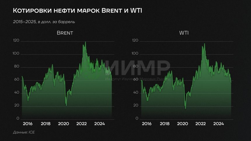 Котировки нефти марок BRENT и WTI, 2016-2025 Источник: worldmarketstudies.ru