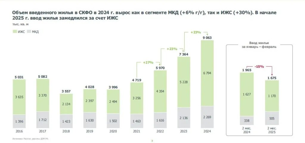 Ввод жилья в СКФО растет высокими темпами с 2021 года. Источник: Дом.РФ

