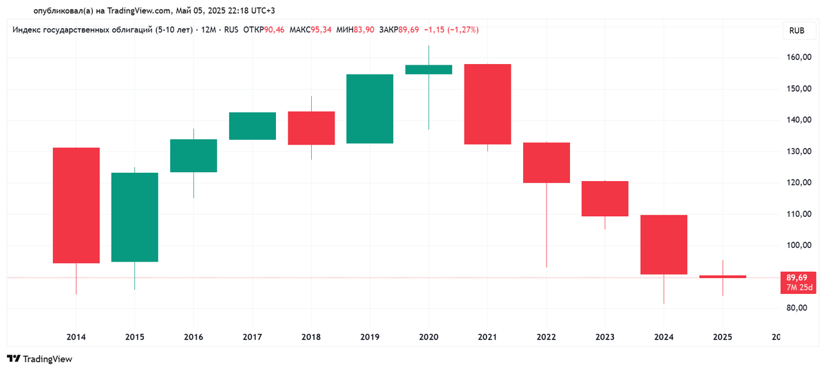 Годовой график RUGBICP10Y с 06.01.2014 по 05.05.2025. Источник: TradingView
