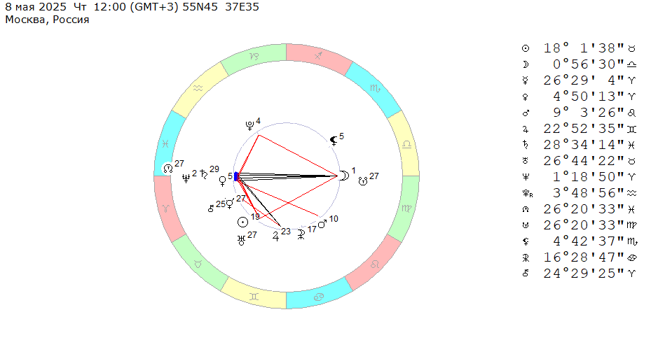 8 мая 2025 (четверг), полдень. Космограмма на эту неделю (с 5 по 11 мая 2025). 