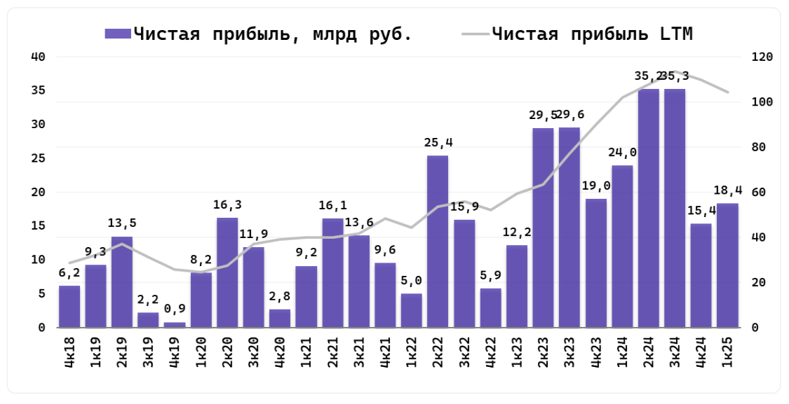 Динамика по чистой прибыли