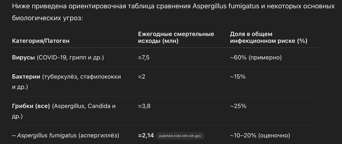 Сравнительная оценка опасности Аспергилла дымящего и других биологических угроз