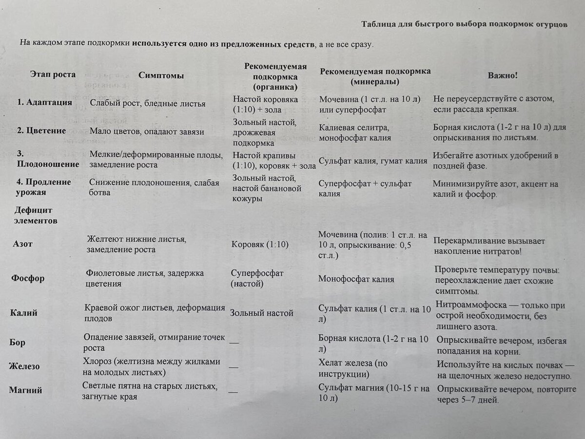 Таблица для быстрого выбора подкормок огурцов. Таблица и фото автора