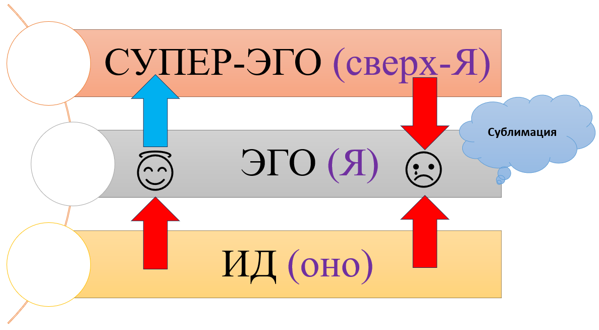 Концепция личности человека по З. Фрейду