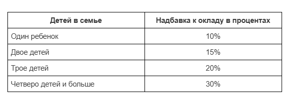 Процент надбавки к довольствию военнослужащего