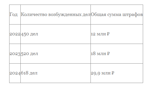 Примечание: Данные за 2022 и 2023 годы являются оценочными, основанными на доступных источниках и тенденциях в сфере регулирования персональных данных. ​