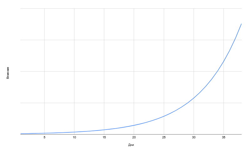 Влияние привычки на жизнь