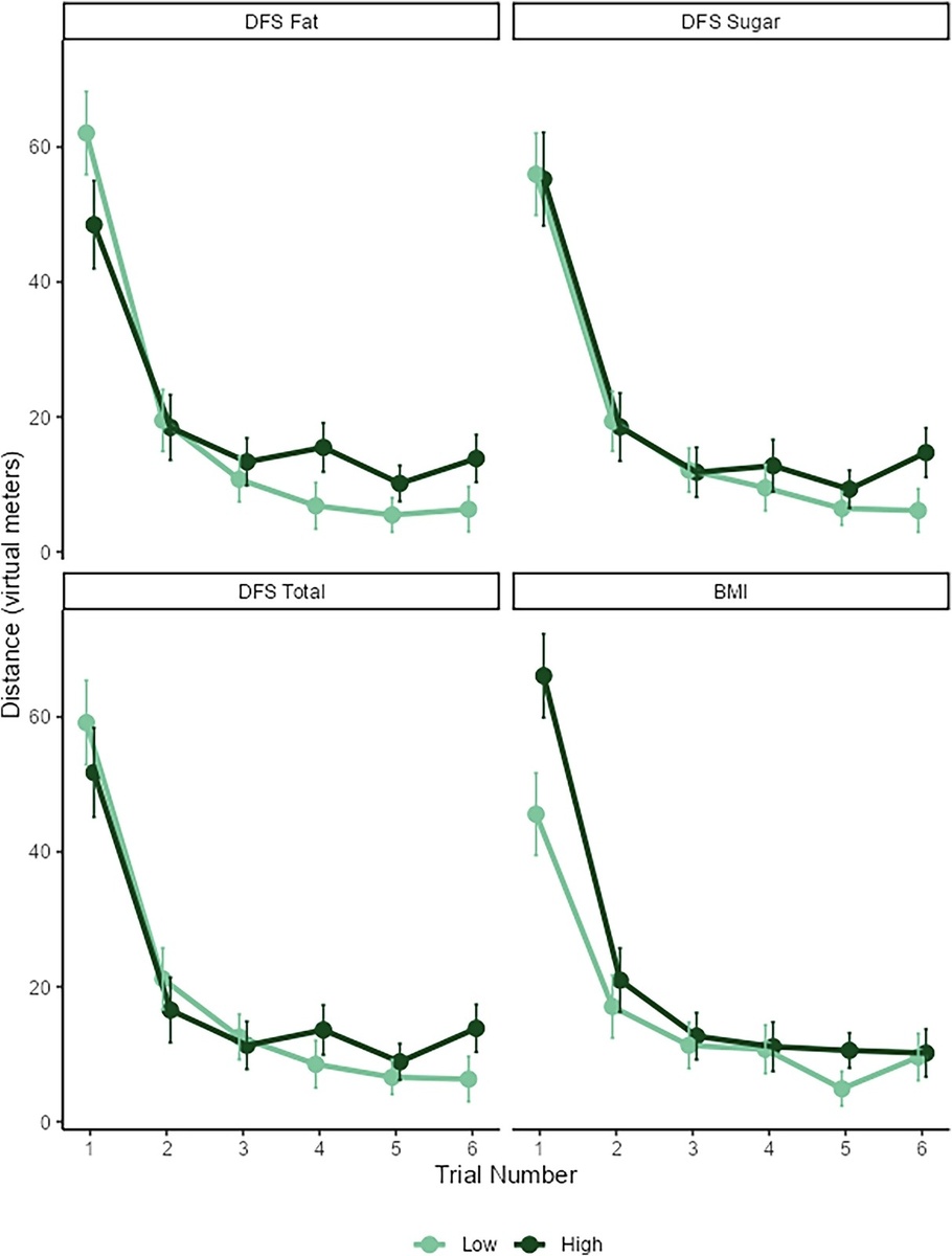 Сладкая и жирная пища может влиять на память и ориентацию в пространстве.

Consumption of a diet high in fat and sugar is associated with worse spatial navigation ability in a virtual environment. April 2025

Цель исследования 🎯
Изучить, как диета с высоким содержанием жиров и сахаров (HFHS) влияет на пространственную навигацию у людей.
Проверить гипотезу о том, что HFHS-диета ухудшает способность использовать геометрическую информацию (расстояние и направление) для ориентации в пространстве.

Методы 🔍
Участники: 55 студентов (средний возраст 20 лет), прошедших отбор из 120 из-за отсева (в основном из-за укачивания в VR).
Задача: Навигация в виртуальном лабиринте с запоминанием местоположения сундука с сокровищами.
Диета: Оценка потребления HFHS-продуктов за последний год с помощью опросника DFS (Dietary Fat and Sugar).
Контроль: Учитывались ИМТ и рабочая память (тест на обратный набор цифр).

Результаты 📊
Участники с высоким потреблением HFHS-продуктов:
Медленнее обучались в виртуальном лабиринте (более пологие кривые обучения).
Хуже запоминали местоположение цели в тестовом испытании (аллоцентрическая навигация).
Связь сохранялась даже после учета ИМТ и рабочей памяти.

Результативность представлена ​​как расстояние от цели в конце каждого испытания. Меньшие баллы указывают на лучшую результативность. Баллы диеты являются медианным разделением. Планки погрешностей представляют одну стандартную ошибку среднего. Опросник по диетическим жирам и свободным сахарам DFS. Индекс массы тела BMI.

Выводы 🏁
HFHS-диета ухудшает пространственную навигацию, что согласуется с данными исследований на грызунах.
Эффект не связан с ожирением или общими когнитивными нарушениями, а скорее с дисфункцией гиппокампа.
Практическое значение: Подтверждает важность здорового питания для когнитивного здоровья.

Ключевые моменты 🔑
🚫 HFHS-диета → хуже пространственная память (даже у молодых людей!).
🧩 Нарушения аналогичны данным на грызунах: страдает гиппокамп.
⚖ Не вес, а сама диета иг
