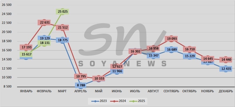 Источник: SoyaNews, данные Росстата