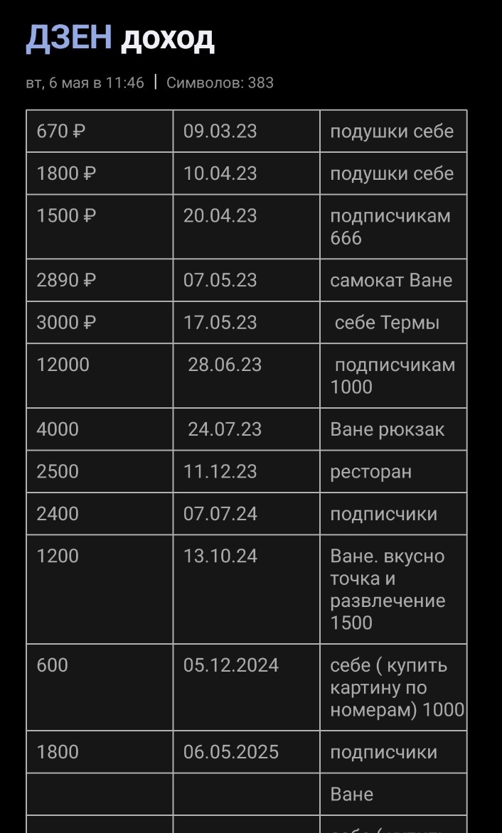 Фото автора. Моя статистика монетизации