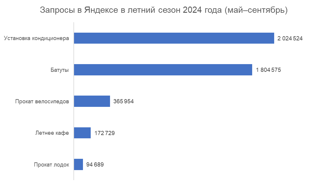 Больше всего в летний сезон пользователей интересовали батуты и кондиционеры. Источник: wordstat.yandex.ru