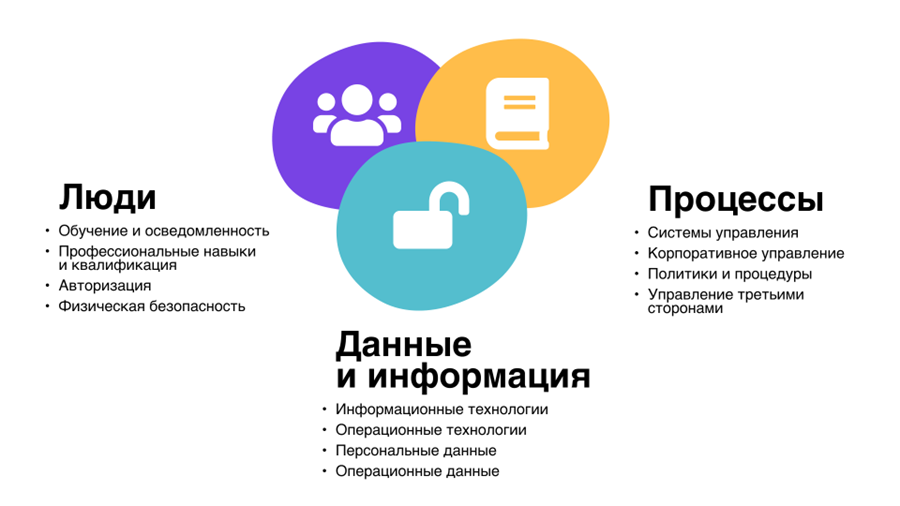 Компоненты кибербезопасности
