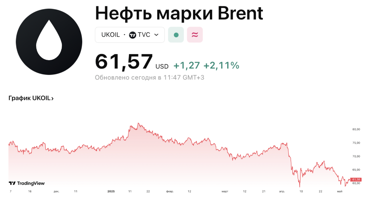 Ценовой график нефти марки Brent