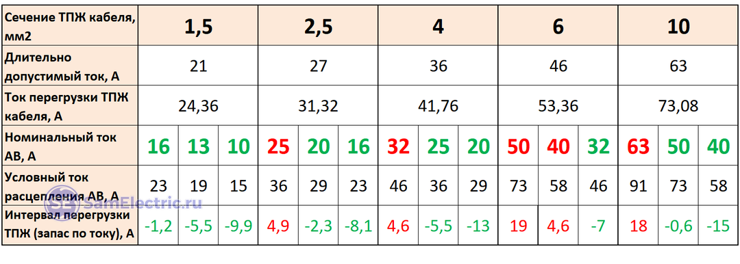 Как выбрать автомат, чтоб не сжечь кабель. Публикую таблицу