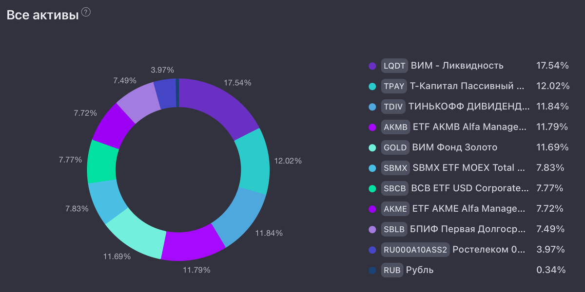 Состав портфеля на текущий момент