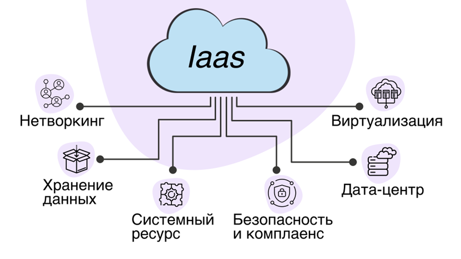 Компоненты IaaS
