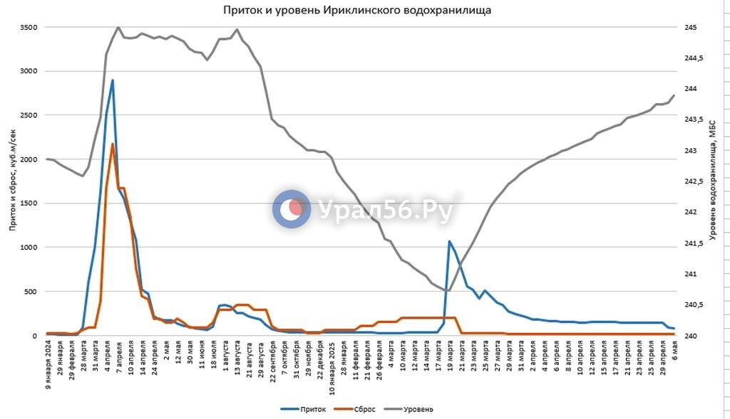    Приток в Ириклинское водохранилище пока в 5 раз превышает сброс. До нормы не хватает еще больше метра