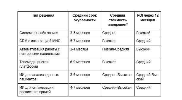 *для клиники среднего размера