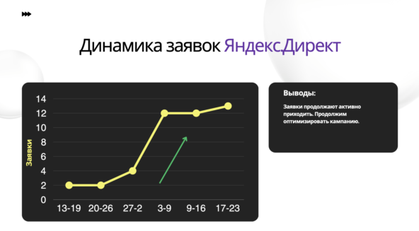 Пример динамики заявок из еженедельного отчета одного из наших проектов