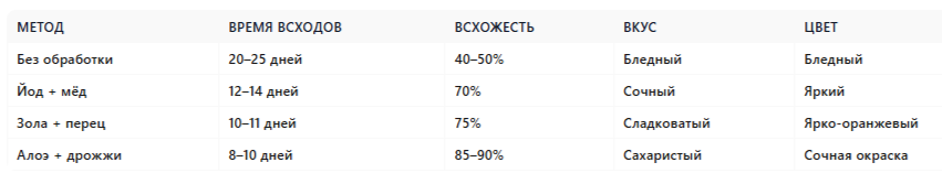 Как я сравнил разные способы замачивания