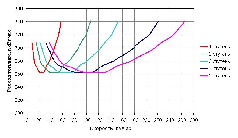 Чем выше скорость — тем больше расход