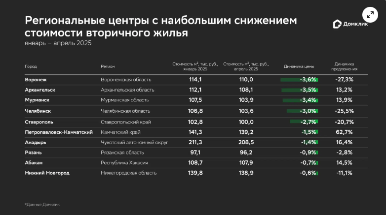 Источник - Домклик