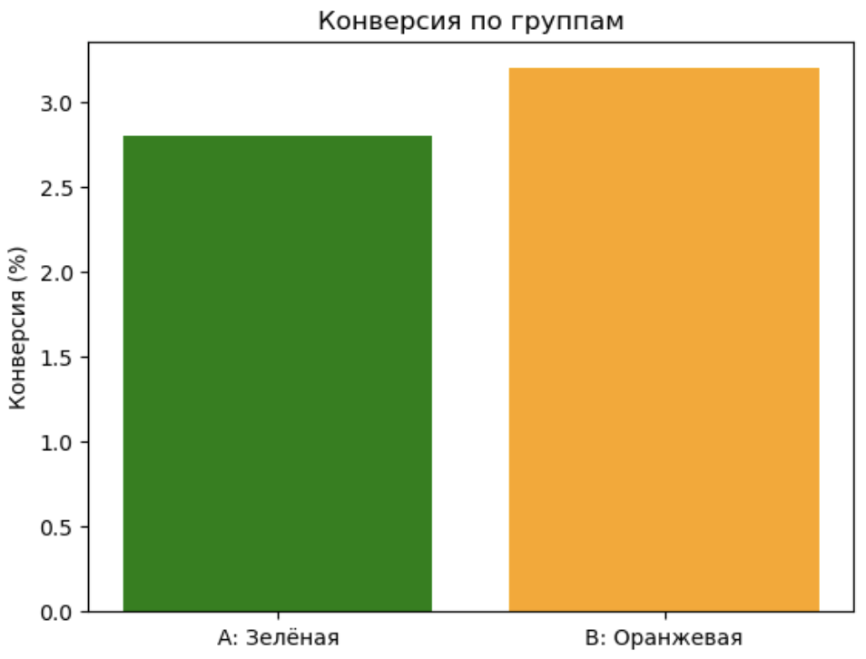 Конверсия по группам