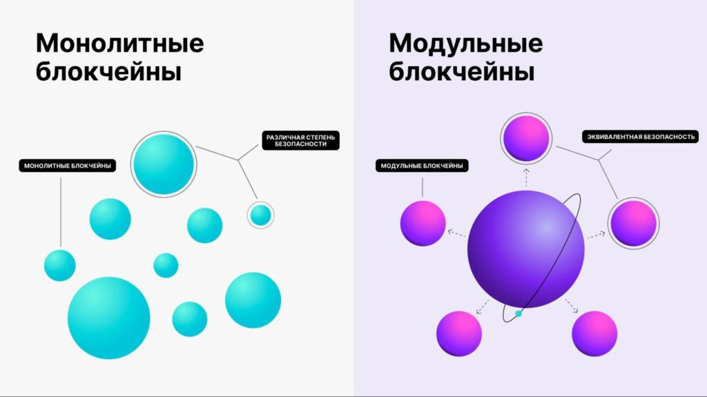 модульный блокчейн Celestia