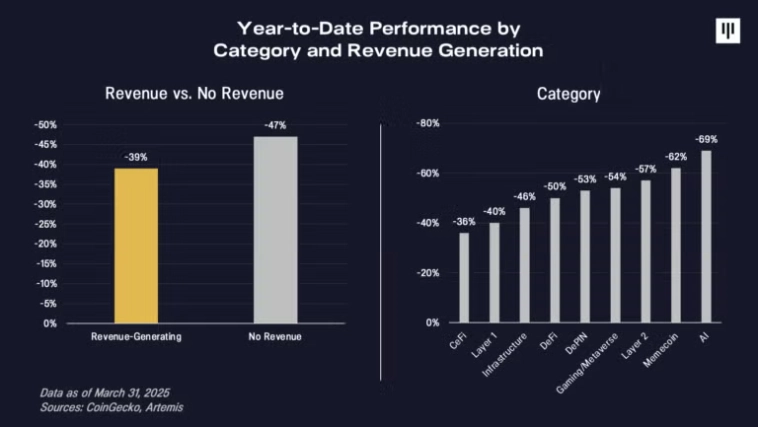 Показатели цен на криптовалюты с начала года по категории и генерации выручки.