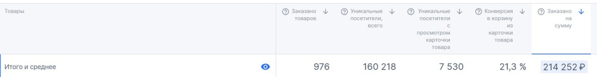 Статистика продаж из личного кабинета Озон