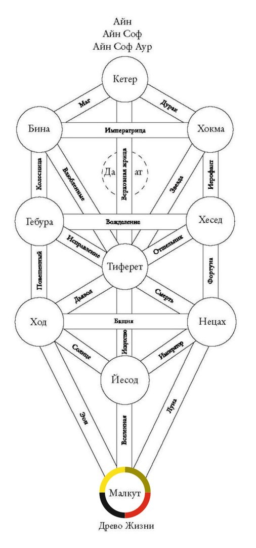 Сефира Малкут на Древе Жизни