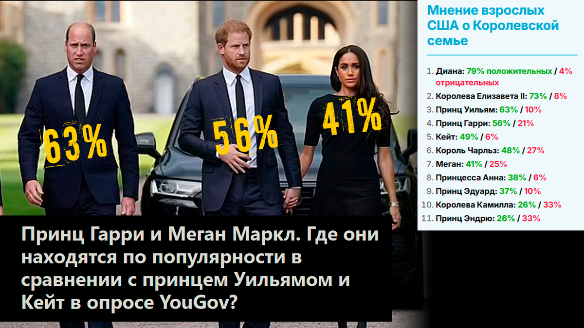 Принц Гарри и Меган Маркл. Где они находятся по популярности в сравнении с принцем Уильямом и Кейт в опросе YouGov?