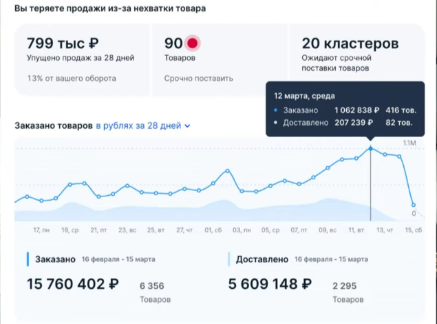 Результат нашей работы – обновленный рекорд по выручке за день.