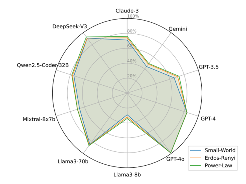     Сравнение популярных моделей в способности работать с графами для решения задач по программированию на бенчмарке GraphEval36K. Qiming Wu et al. / arXiv, 2024