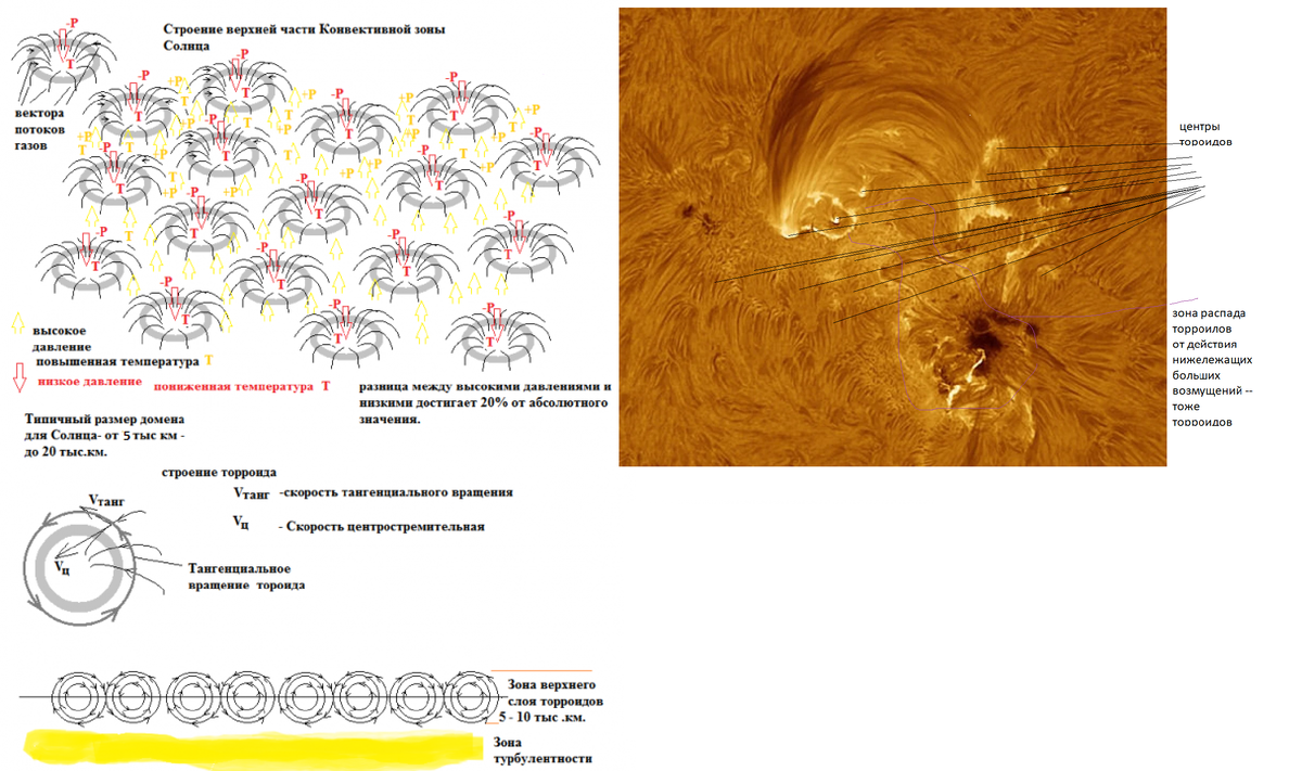 Рис 1 слева модель строения верхнего слоя КЗ Солнца справа снимок сделанный астрономом Омана 10 мая 2012г.